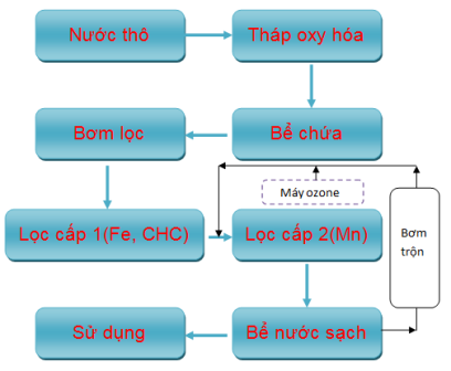 Công nghệ lọc OZONE-OBM xử lý nước nhiễm Fe, Mangan