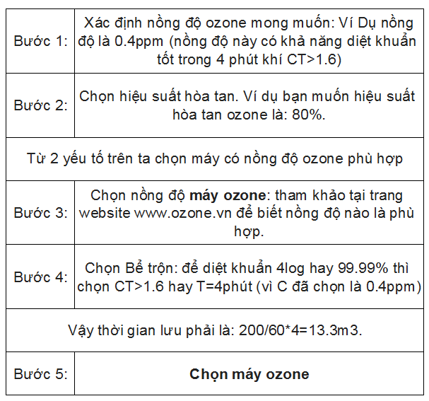 Máy ozone được sản xuất như thế nào
