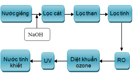 Ozone xử lý nước tinh khiết